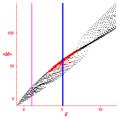 Peres lattice <M>